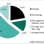 Modal Split des Verkehrsaufkommens (Anteil Anzahl Wege je Verkehrsmittel) im Jahr 2013